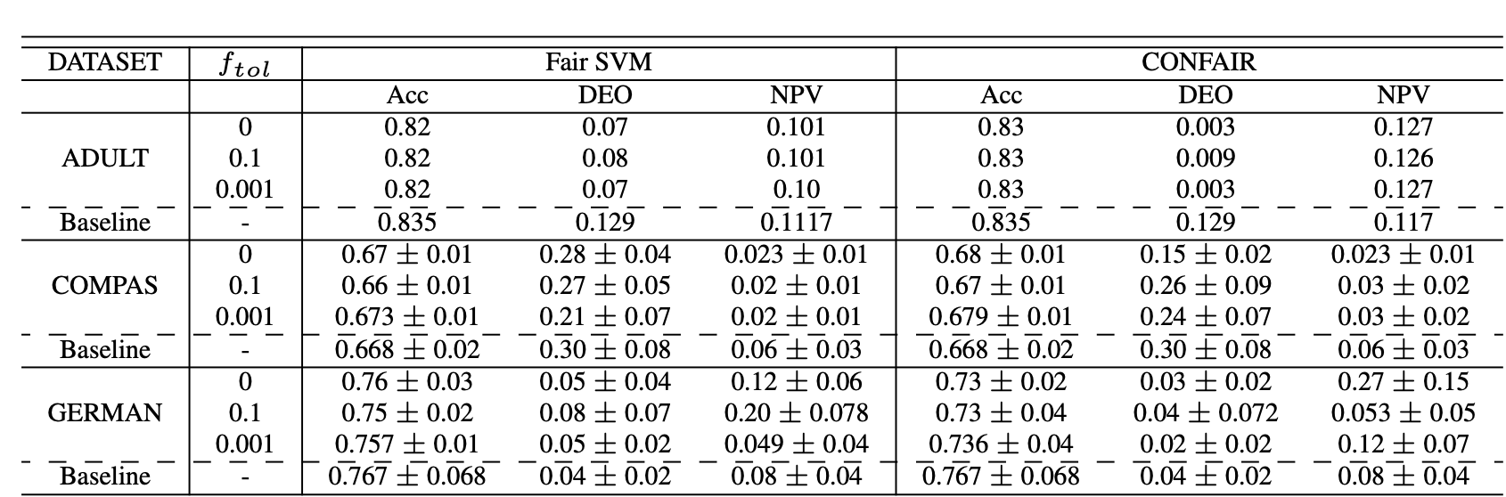 alt text /fairness/confair_ftol_perf.png