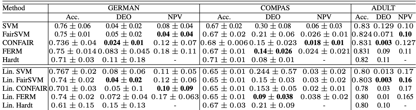 alt text /fairness/confair_perforrmance_table.png