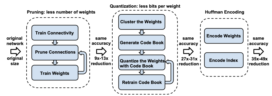 /model_compression/deep_compression_han.png